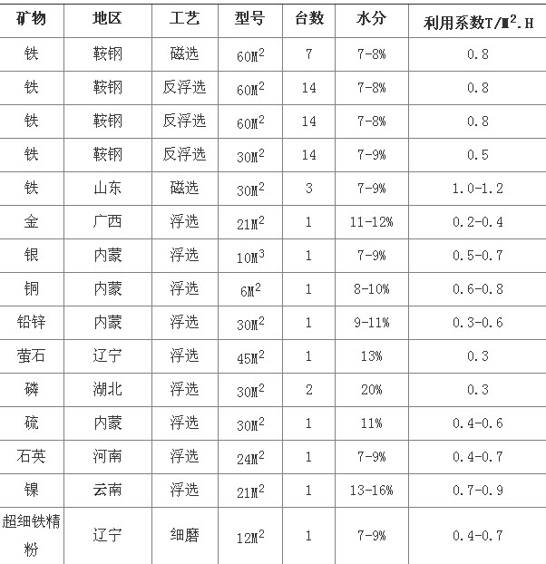 免费看片的app浅析陶瓷过滤机选型参数及技术优势分析